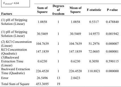 Table 1: Analysis of variance (ANOVA) for the final mass of amoxicillin extracted into aqueous phase in backward extraction 