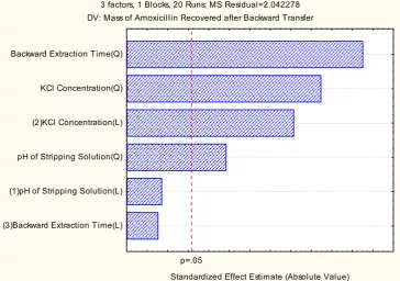 Table 2: Significance of regression coefficients for responses Y1 