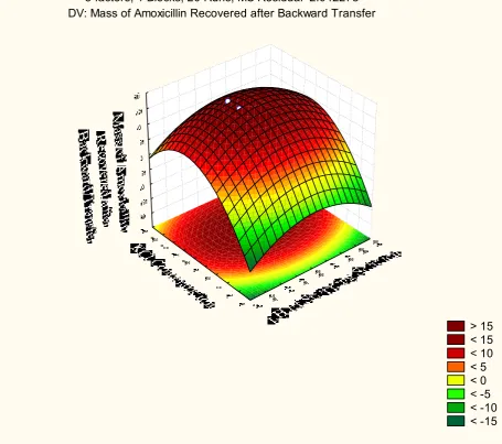 Figure 3: Response surface plots of aqueous stripping pH and KCl concentration on amoxicillin recovery at 20 minutes backward extraction time  