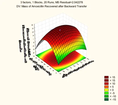 Figure 4 : Response surface plots of aqueous stripping pH and backward extraction time on amoxicillin recovery at 12 g/L of KCl concentration 