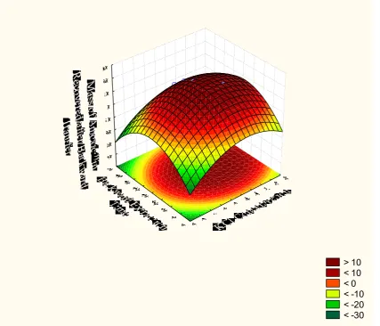 Figure 5:  Response surface plots of KCl concentration and backward extraction time on amoxicillin recovery at pH 7 