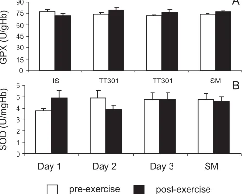 Fig. 4. Plasma vitamin E pre- and post-exercise. Day 1, intervalsession: day 2, 30 km time trial 1; day 3, 30 km time trial 2; SM,submaximal