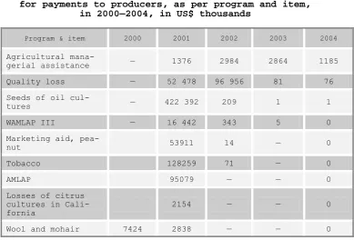 Table 1. Farm Service Agency Programs*  for payments to producers, as per program and item,  