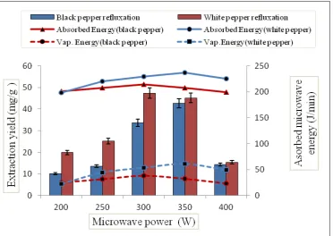 Figure 2: Effects of microwave power 