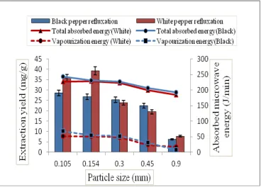 Figure 3: Effects of particle size 