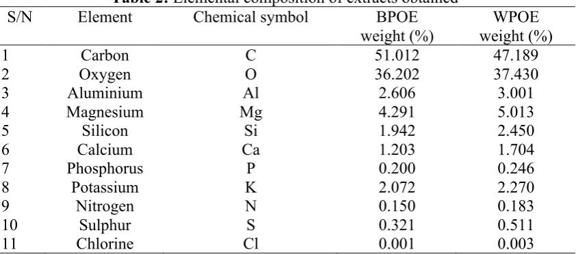 Table 2: Elemental composition of extracts obtained 