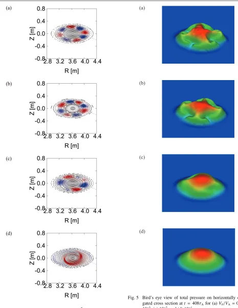 Fig. 4Mode pattern of perturbed pressure P˜rel and punctureplots of ﬁeld lines at t = 320τA for (a) Vθ/VA = 0, (b)10−3, (c) 10−2, and (d) 10−1.