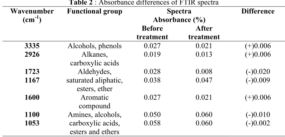 Table 2 : Absorbance differences of FTIR spectra  
