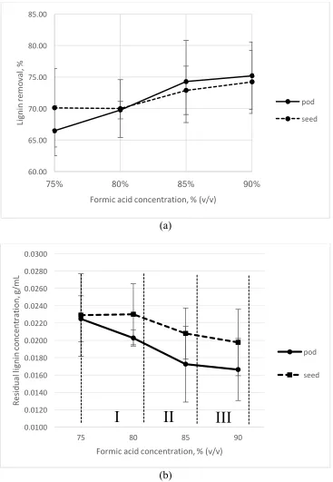 Figure 1 (a) Effect of formic acid concentration on percentage of lignin removal, and (b) residual lignin concentration from pod and seed of L