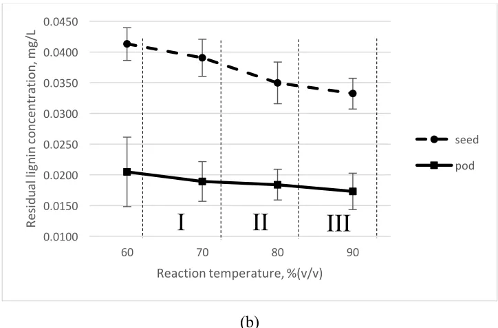 Figure 3: (a) Effect of reaction temperature on percentage of lignin removal, and (b) residual lignin concentration from pod and seed of L