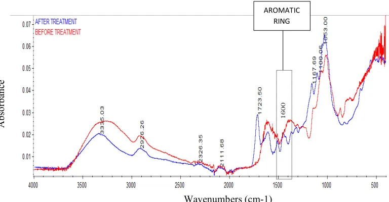 Figure 4: FTIR spectra of lignin residue before and after treatment with formic acid 