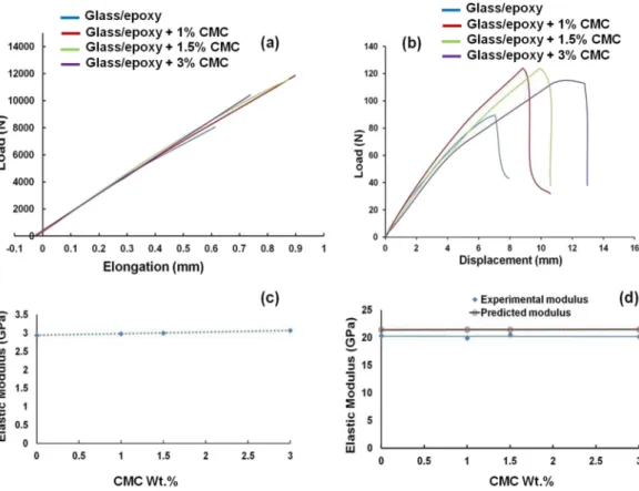 Fig. 4. Load-elongation curves of glass/epoxy composites in tensile (a) andﬂexural (b) modes, the predicted elastic modulus of the epoxy matrix (c) and actual and predicted elastic moduli of glass/epoxy composites (d).
