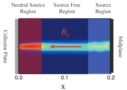 Fig. 1System conﬁguration with the plasma source on the right-hand side and the collector target on the left-hand side;plasma ﬂow is from the right- to the left-hand side.