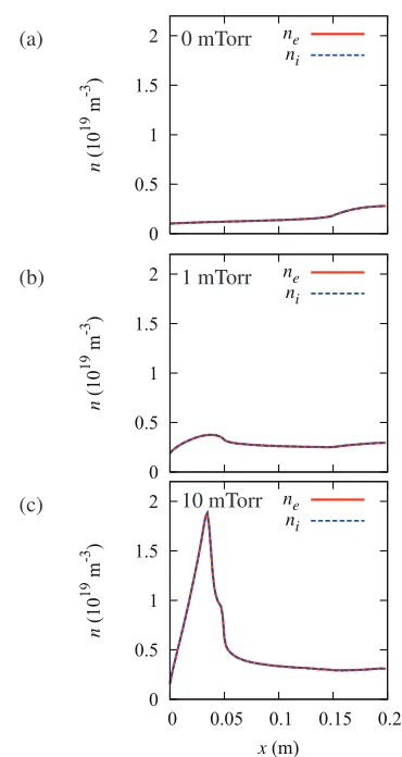 Fig. 5Density proﬁle of electrons and ions at t = 24 μs for dif-