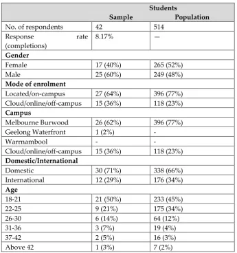 Table 5: Trimester Two, 2014 comparison between sample and population demographics 