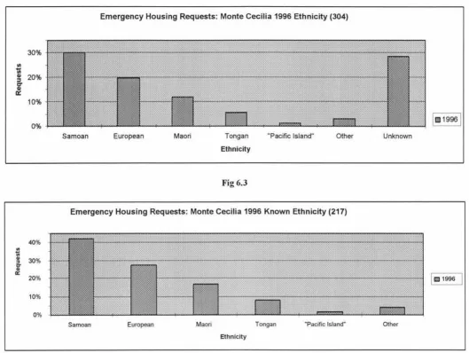 Emergency Fig 6.3 Housing Requests: Monte Cecilia 1996 Known Ethnicity (217) 