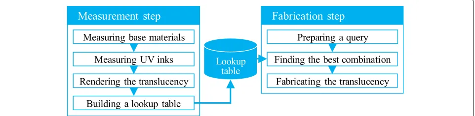 Fig. 1 The translucency of a fabricated object. a The fabricated object consists of a UV ink layer on a white wax