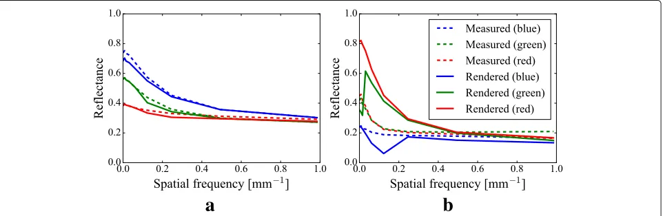 Fig. 3 The rendered MTFs in comparison with the measured ones. a A case of the cyan on the plastic eraser