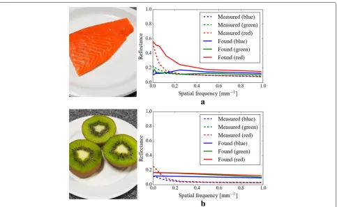 Fig. 4 Controlling the reflective MTFs for the queries based on real-world objects: a salmon and b kiwi