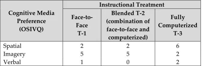 Table 4 - Main experiment participant distribution of cognitive media preferences 