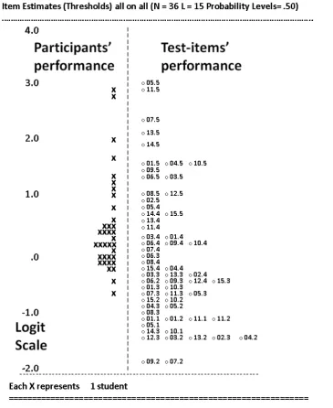 Figure 1 - QUEST variable map showing participants’ and test-items' performance 