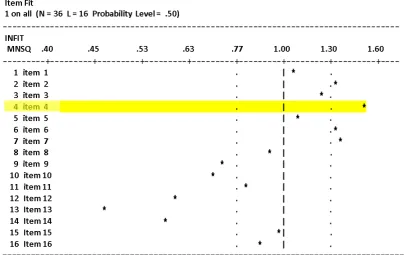 Figure 3 - QUEST item fit map showing Rasch model fit statistics 