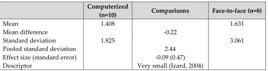Table 6 shows the comparison of the computerized (eTraining) only treatment (T-3) with the face-to-face group (T-1)
