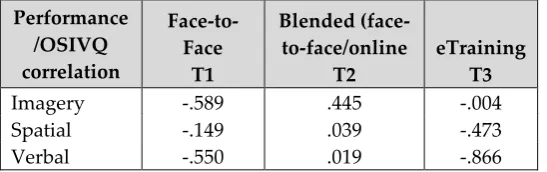 Table 8 - Effect of object-spatial imagery and verbal questionnaire (OSIVQ) on performance 