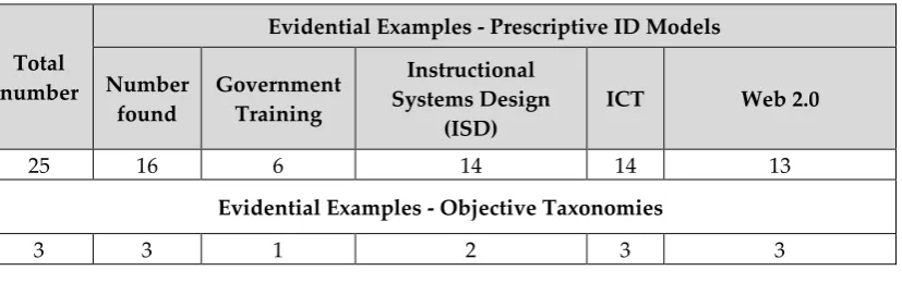 Table 2 - Prescriptive instructional design (ID) models 
