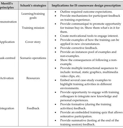 Table 3 – Combined strategies for prescriptive courseware IS-design practice 