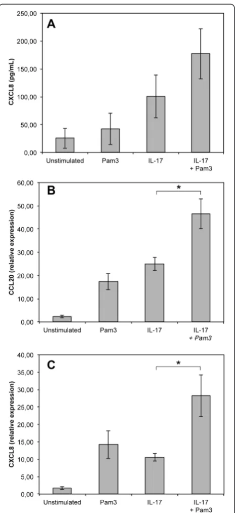 Figure 4 IL-17A effect on the response of PS cells to Pam3-CSK4.CXCL8 (obtained from 3 independent experiments