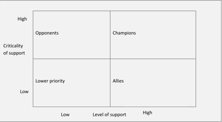 FIGURE 13: Stakeholder Mapping 