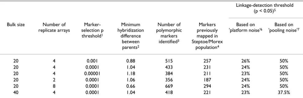 Table 1: Effect of experimental settings on polymorphic-marker selection and linkage-detection thresholds in the mPub BSA scan