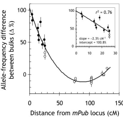 Figure 4between markers and a trait locusDecay of linkage as a function of the genetic distance Decay of linkage as a function of the genetic distance between markers and a trait locus