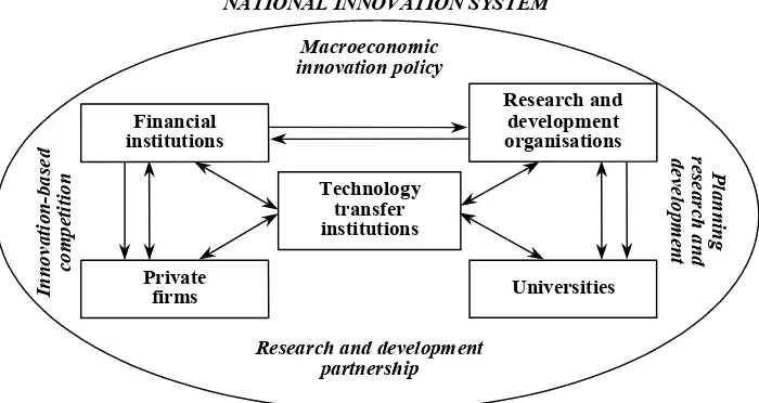 Fig. 1. Main subsystems of the national innovation system  and their interlinks15 