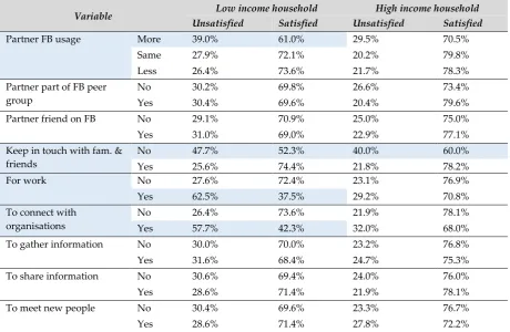 Table 3. Differences in Facebook usage based on household income and relationship satisfaction