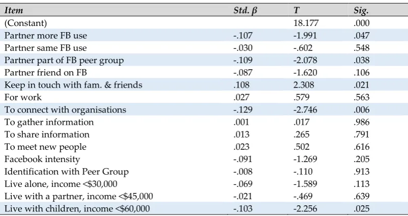 Table 4. Regression analysis of relationship satisfaction and Facebook usage. 