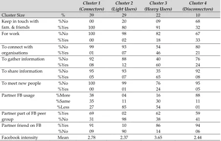 Table 5. Cluster profiles based on preferred 4-cluster solution 