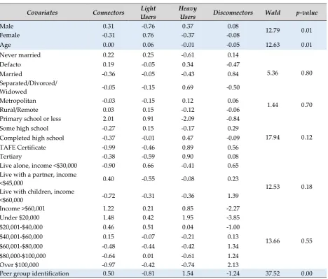Table 6. Results of covariate analysis based on preferred 4-cluster solution.  