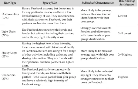 Table 7. ANOVA: Clusters and relationship satisfaction. 