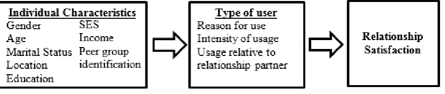 Figure 1. Conceptual Model. 