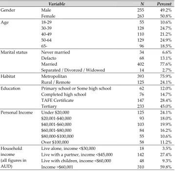 Table 1. Sample profile. 