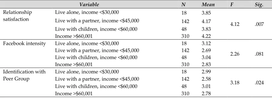 Table 2. ANOVA: household income. 
