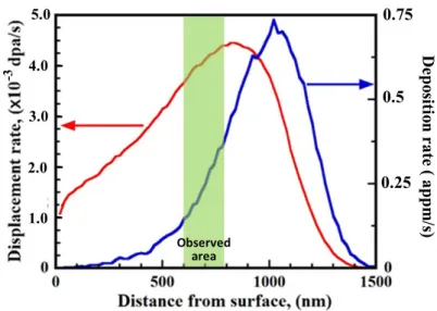 Fig. 1Depth proﬁle of displacement rate and ion deposition rateby 2.4 MeV Cu2+ on V-4Cr-4Ti in the present condition.