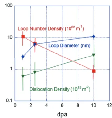 Fig. 7Damage rate dependence of dislocation loop number den-sity. Data by electron irradiation for V-4Cr-4Ti at 373 Kand 523 K [6] and V-20Ti and V-3Ti-1Si at 473 K and∼573 K [4] are also shown for comparison.