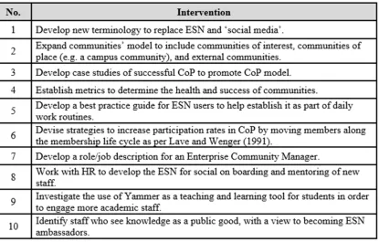 Table 3. Package of Interventions for ESN/vCoP Management 