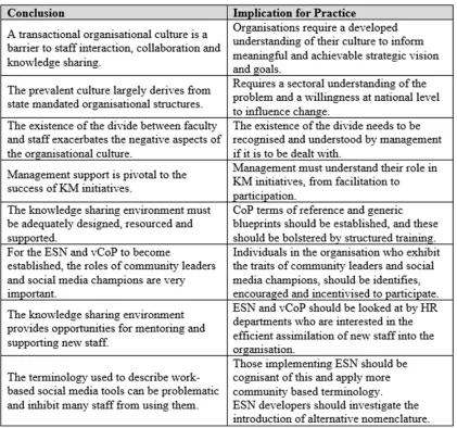 Table 4. Implications for Practice.  
