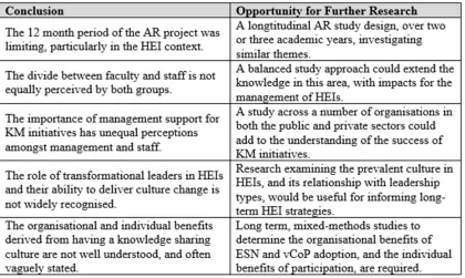Table 5. Opportunities for Further Research 