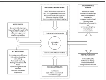 Figure 1. Conceptual Model 