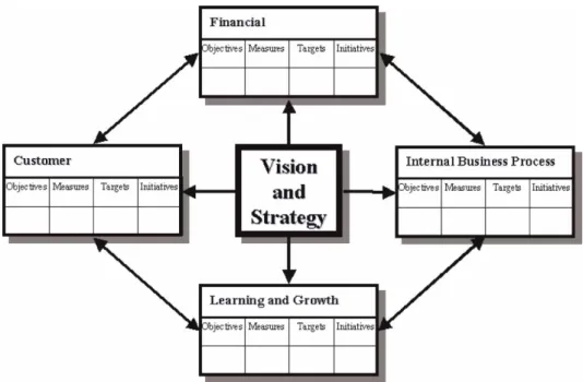 Figure 1. The Balanced Scorecard (Kaplan &amp; Norton, 1996)